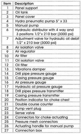 Hydraulic Operated Drilling Choke Control Panel -table