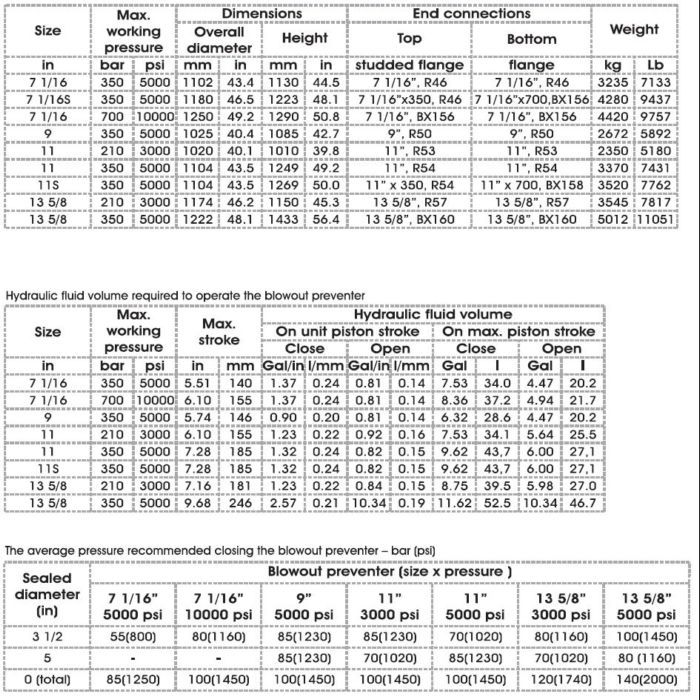 annular bop preventer table 2