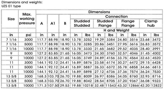 ram bop preventer -p19 table