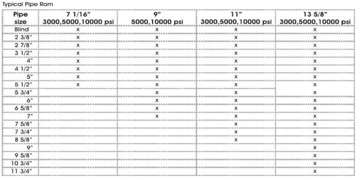 ram bop preventer -pipe ram table