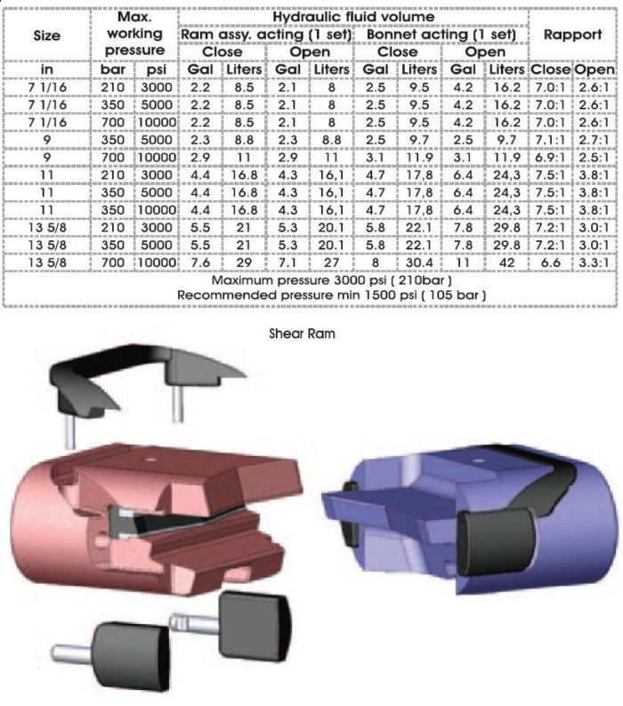 ram bop preventer -shear ram table